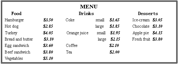 ı: MENU
 Food Drinks Desserts 
Hamburger $3.50 Coke small	$1.65	Ice-cream	$3.05
Hot dog	$2.85 large	$1.85	Chocolate	$3.10
Turkey	$4.05	Orange juice small $1.95 Apple pie	$4.15
Bread and butter $3.10 large $2.15	Fresh fruit	$3.80
Egg sandwich	$3.60	Coffee $2.10
Beef sandwich	$3.80	Tea	$2.00
Vegetables	$5.10
